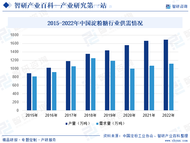 2015-2022年中国淀粉糖行业供需情况