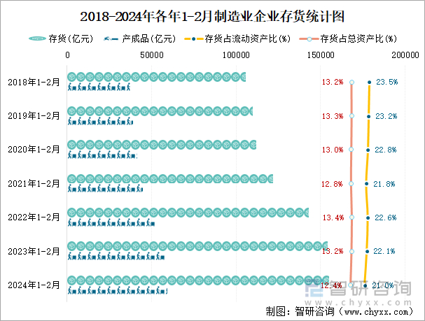 2018-2024年各年1-2月制造业企业存货统计图