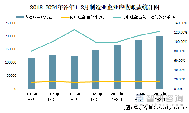 2018-2024年各年1-2月制造业企业应收账款统计图