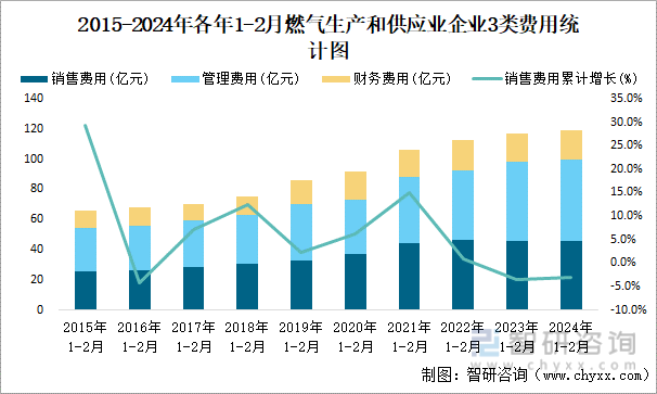 2015-2024年各年1-2月燃气生产和供应业企业3类费用统计图