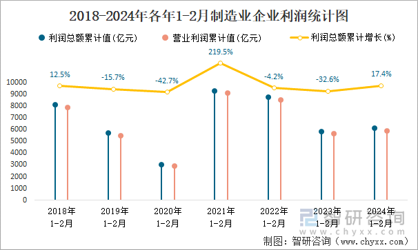 2018-2024年各年1-2月制造业企业利润统计图