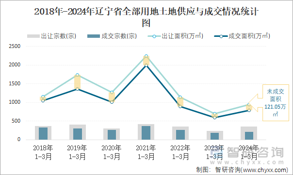 2018-2024年辽宁省全部用地土地供应与成交情况统计图