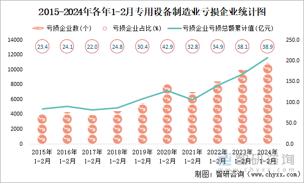2015-2024年各年1-2月专用设备制造业亏损企业统计图