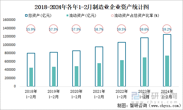 2018-2024年各年1-2月制造业企业资产统计图