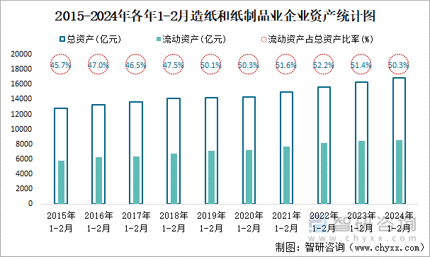 2015-2024年各年1-2月造纸和纸制品业企业资产统计图