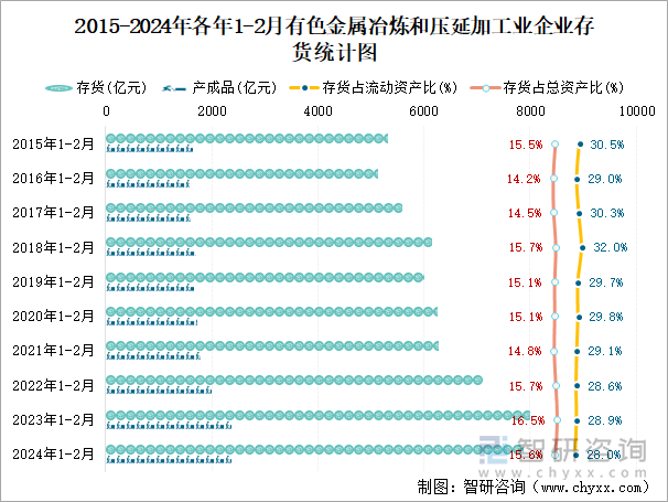 2015-2024年各年1-2月有色金属冶炼和压延加工业企业存货统计图