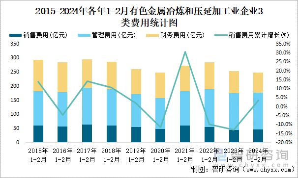 2015-2024年各年1-2月有色金属冶炼和压延加工业企业3类费用统计图