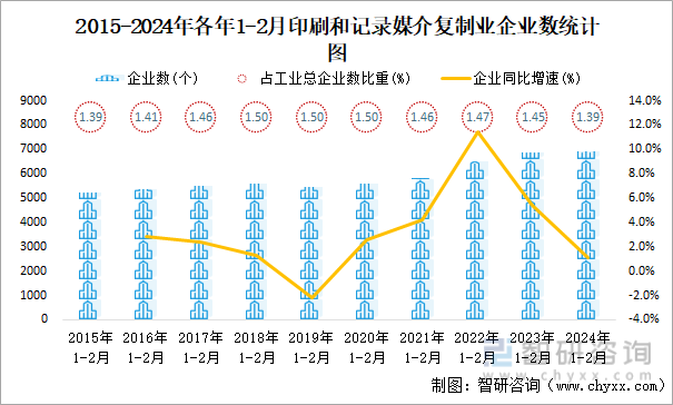 2015-2024年各年1-2月印刷和记录媒介复制业企业数统计图