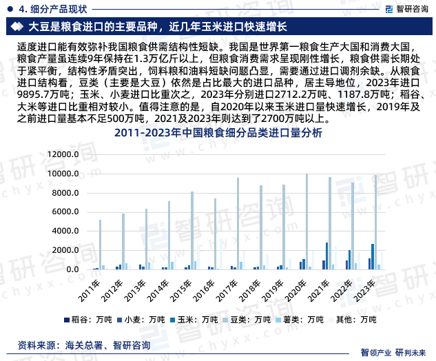 适度进口能有效弥补我国粮食供需结构性短缺。我国是世界第一粮食生产大国和消费大国，粮食产量虽连续9年保持在1.3万亿斤以上，但粮食消费需求呈现刚性增长，粮食供需长期处于紧平衡，结构性矛盾突出，饲料粮和油料短缺问题凸显，需要通过进口调剂余缺。从粮食进口结构看，豆类（主要是大豆）依然是占比最大的进口品种，居主导地位，2023年进口9895.7万吨；玉米、小麦进口比重次之，2023年分别进口2712.2万吨、1187.8万吨；稻谷、大米等进口比重相对较小。值得注意的是，自2020年以来玉米进口量快速增长，2019年及之前进口量基本不足500万吨，2021及2023年则达到了2700万吨以上。