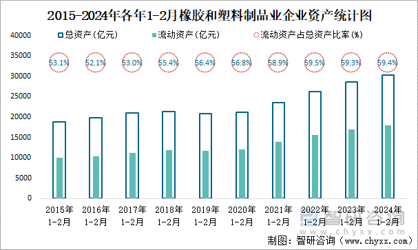 2015-2024年各年1-2月橡胶和塑料制品业企业资产统计图