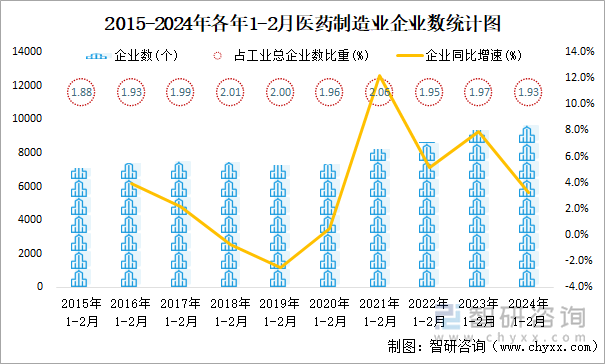 2015-2024年各年1-2月医药制造业企业数统计图