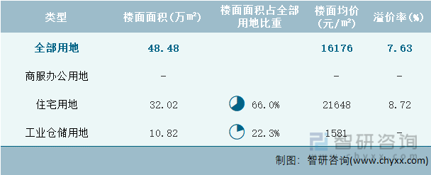2024年3月北京市各类用地土地成交情况统计表