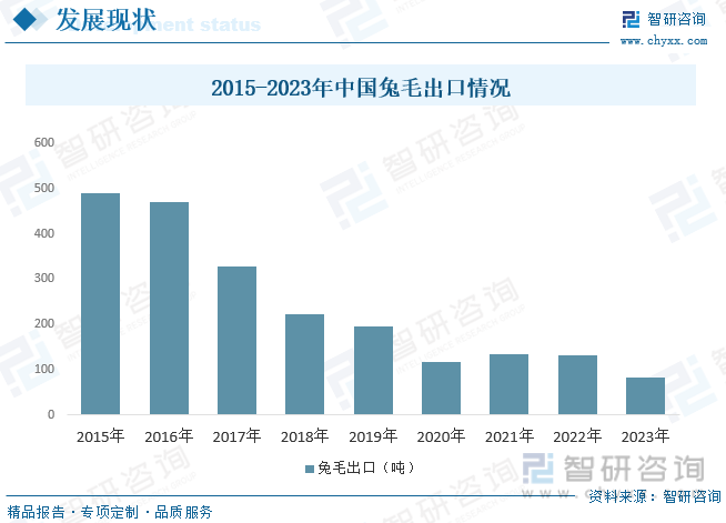 2015-2023年中国兔毛出口情况