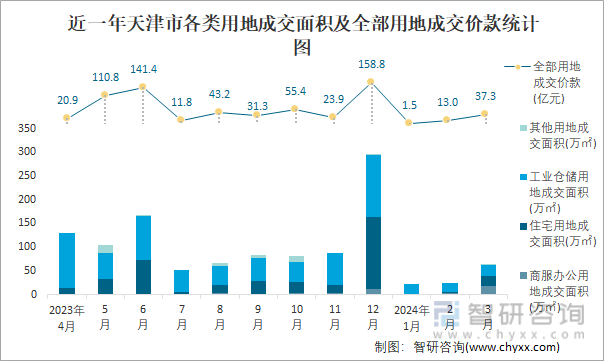 近一年天津市各类用地成交面积及全部用地成交价款统计图