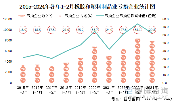 2015-2024年各年1-2月橡胶和塑料制品业亏损企业统计图
