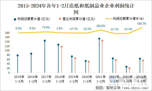 2015-2024年各年1-2月造纸和纸制品业企业利润统计图