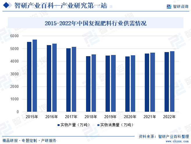 2015-2022年中国复混肥料行业供需情况