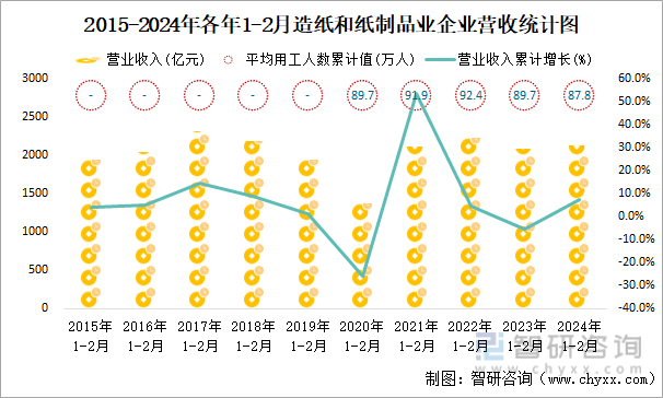 2015-2024年各年1-2月造纸和纸制品业企业营收统计图