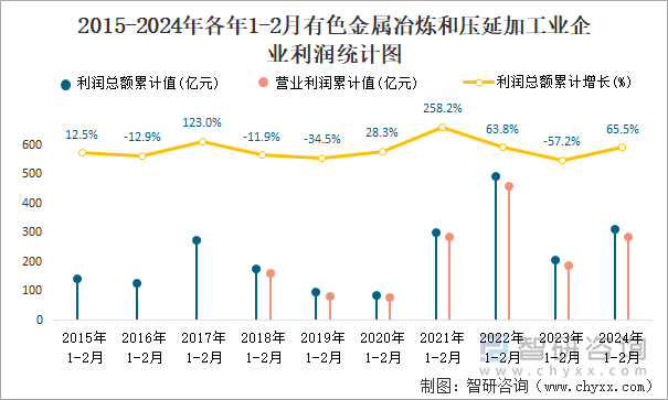 2015-2024年各年1-2月有色金属冶炼和压延加工业企业利润统计图