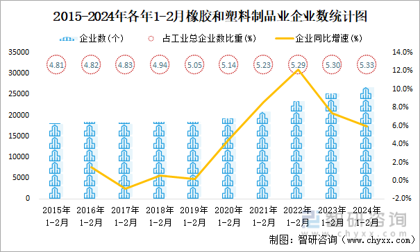 2015-2024年各年1-2月橡胶和塑料制品业企业数统计图