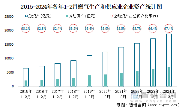 2015-2024年各年1-2月燃气生产和供应业企业资产统计图
