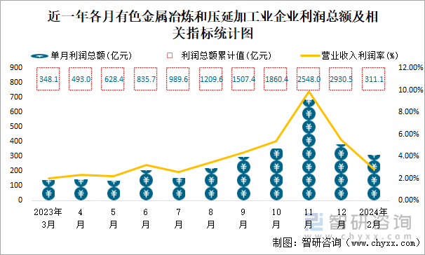 近一年各月有色金属冶炼和压延加工业企业利润总额及相关指标统计图