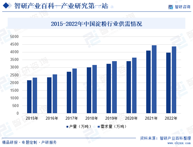2015-2022年中国淀粉行业供需情况