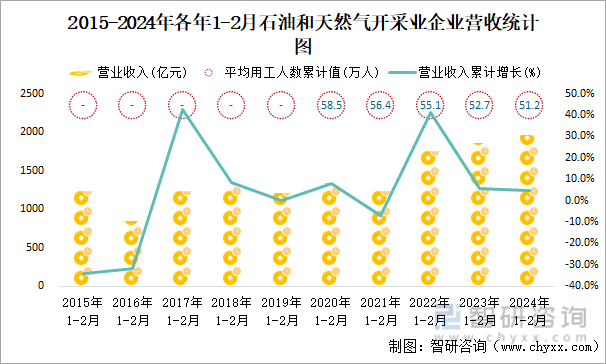 2015-2024年各年1-2月石油和天然气开采业企业营收统计图