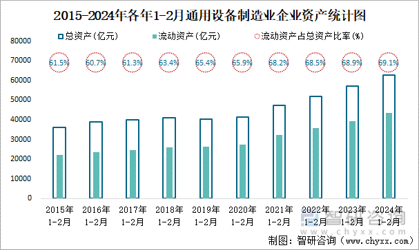 2015-2024年各年1-2月通用设备制造业企业资产统计图