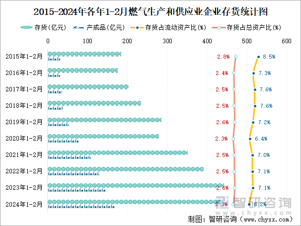 2015-2024年各年1-2月燃气生产和供应业企业存货统计图
