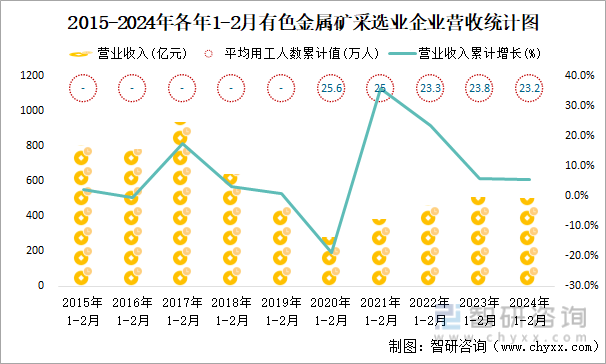 2015-2024年各年1-2月有色金属矿采选业企业营收统计图