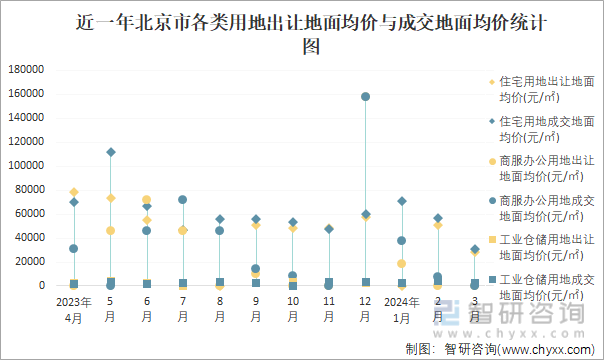近一年北京市各类用地出让地面均价与成交地面均价统计图