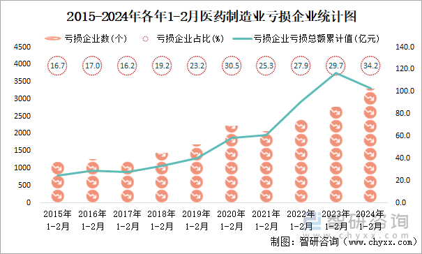 2015-2024年各年1-2月医药制造业亏损企业统计图