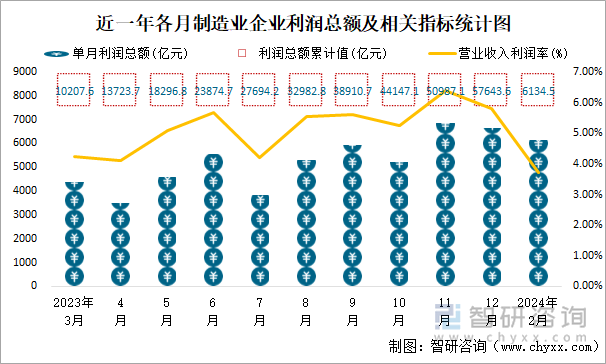 近一年各月制造业企业利润总额及相关指标统计图