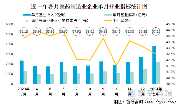 近一年各月医药制造业企业单月营业指标统计图