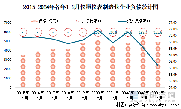 2015-2024年各年1-2月仪器仪表制造业企业负债统计图