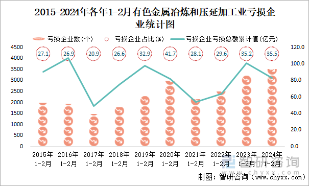 2015-2024年各年1-2月有色金属冶炼和压延加工业亏损企业统计图