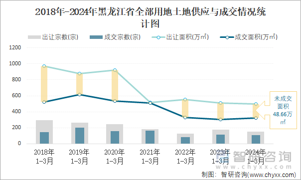 2018-2024年黑龙江省全部用地土地供应与成交情况统计图