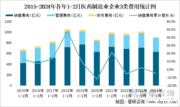 2015-2024年各年1-2月医药制造业企业3类费用统计图