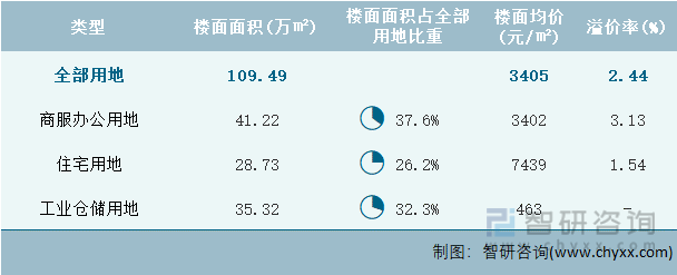 2024年3月天津市各类用地土地成交情况统计表