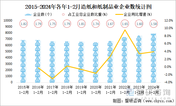 2015-2024年各年1-2月造纸和纸制品业企业数统计图