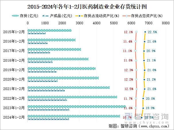 2015-2024年各年1-2月医药制造业企业存货统计图