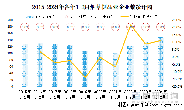 2015-2024年各年1-2月烟草制品业企业数统计图