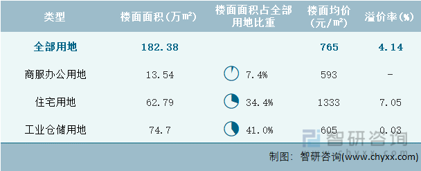 2024年3月黑龙江省各类用地土地成交情况统计表