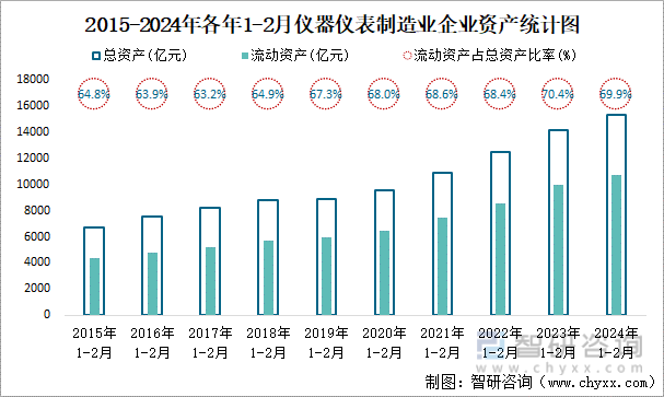 2015-2024年各年1-2月仪器仪表制造业企业资产统计图