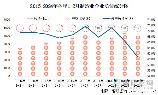 2015-2024年各年1-2月制造业企业负债统计图