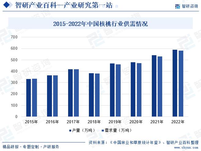 2015-2022年中国核桃行业供需情况