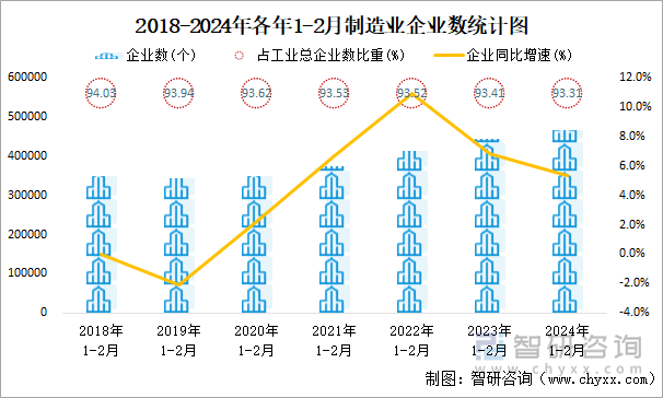 2018-2024年各年1-2月制造业企业数统计图