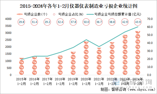 2015-2024年各年1-2月仪器仪表制造业亏损企业统计图