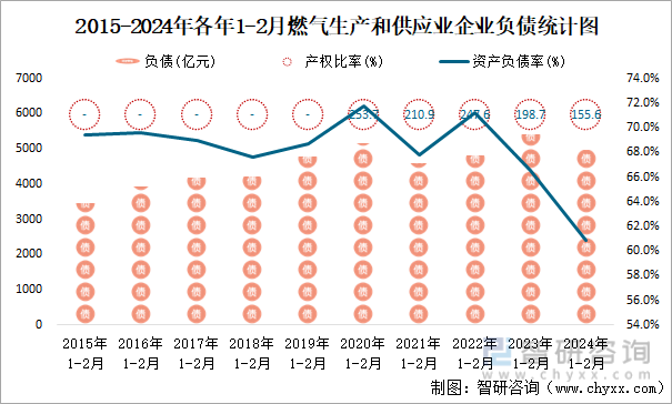 2015-2024年各年1-2月燃气生产和供应业企业负债统计图
